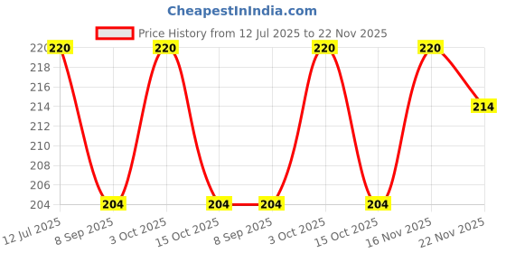 flipkart.com nivido enterprise MOON NIGHT LIGHT Night Lamp nivido enterprise Price History Graph from 12 Jul 2025 to 22 Nov 2025