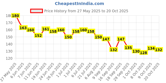 flipkart.com nivisplus Cotton Roll 500g Net Preimium Quality For First Aid, Medical, Hospitals, Baby Care, Beauty Interactive dressings Medical Dressing nivisplus Price History Graph from 27 May 2025 to 20 Oct 2025