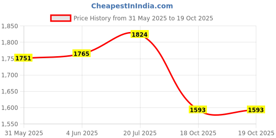 flipkart.com NIVISPLUS Zigzag Cotton 500g Net Premium Quality For First Aid, Hospitals Interactive dressings Medical Dressing nivisplus Price History Graph from 31 May 2025 to 18 Oct 2025