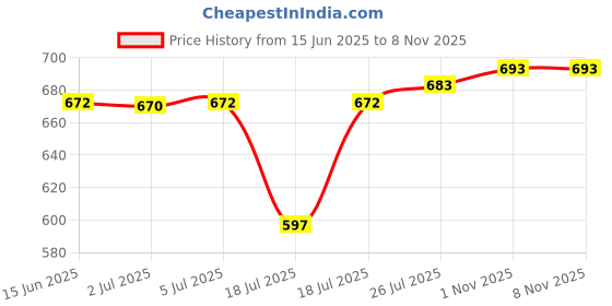 flipkart.com nivistar enterprises. N1 Oven Outer Door Glass nivistar enterprises. Price History Graph from 15 Jun 2025 to 7 Nov 2025