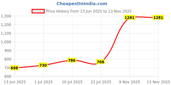 flipkart.com nivistar enterprises. Water cam 1 Bottled Water Dispenser nivistar enterprises. Price History Graph from 13 Jun 2025 to 13 Nov 2025
