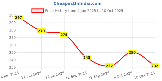 flipkart.com nivita 15 Rads Abacus Tool Kit, Problem Solving, Yellow pack of-02 nivita Price History Graph from 4 Jun 2025 to 9 Oct 2025
