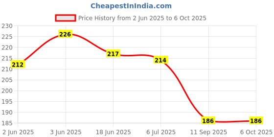 flipkart.com nivita Abacus Books Creat Genius Pupils, Basic Level A and B Pack Of-02 nivita Price History Graph from 2 Jun 2025 to 6 Oct 2025