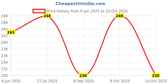 flipkart.com nivita Abacus Creat Genius Math Learning. Basic Level A-B Pack Of-02 nivita Price History Graph from 6 Jun 2025 to 10 Oct 2025