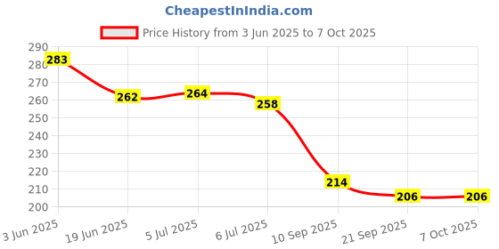 flipkart.com nivita Chart For Kids English Alphabet And Numbers ,Pack Of -07 nivita Price History Graph from 3 Jun 2025 to 6 Oct 2025
