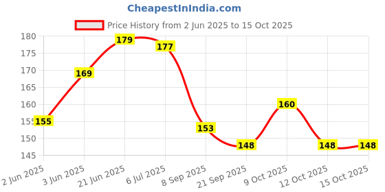 flipkart.com nivita EARLY LEARNING CHART FOR KIDS, ALPHABET, ANIMALS, PARTS OF BODY, COLOURS, nivita Price History Graph from 2 Jun 2025 to 15 Oct 2025