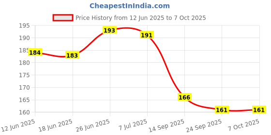 flipkart.com nivita EARLY LEARNING CHART FOR KIDS, ALPHABET, NUMBERS, KANNADA , TABLES, PACK OF-04 nivita Price History Graph from 12 Jun 2025 to 7 Oct 2025