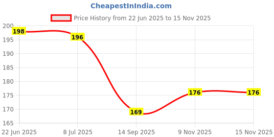 flipkart.com nivita EARLY LEARNING CHART FOR KIDS, PACK OF-04, ALPHABET, NUMBERS, HINDI, TABLES, nivita Price History Graph from 22 Jun 2025 to 14 Nov 2025