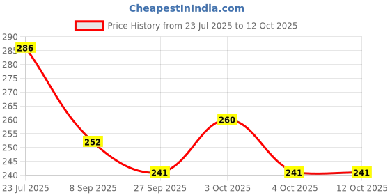 flipkart.com nivita Kds Learning Chart, Kannada Aksharmala, Numbers, Vehicles, Pack-03 nivita Price History Graph from 23 Jul 2025 to 11 Oct 2025