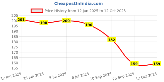 flipkart.com nivita Kids Learning Charts, Hindi, India Map, Numbers, Alphabet, Shapes Pack Of-6 nivita Price History Graph from 12 Jun 2025 to 12 Oct 2025
