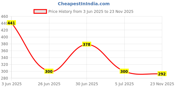flipkart.com Niviti Apple Iphone 12 Back Panel Price History Graph from 3 Jun 2025 to 23 Nov 2025