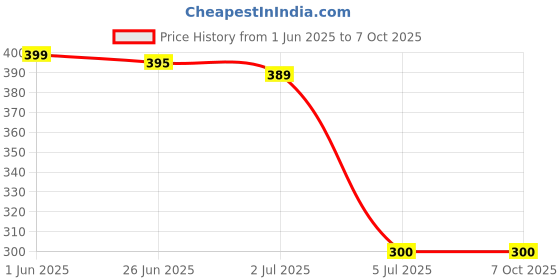 flipkart.com Niviti Apple Iphone 12 Mini Back Panel Price History Graph from 1 Jun 2025 to 7 Oct 2025