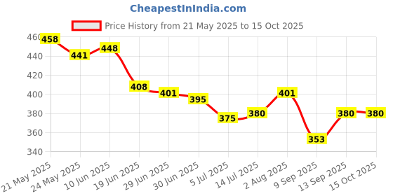flipkart.com Niviti Apple Iphone 12 Pro Back Panel Price History Graph from 21 May 2025 to 15 Oct 2025