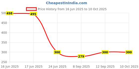 flipkart.com Niviti Apple Iphone 13 Back Panel Price History Graph from 16 Jun 2025 to 10 Oct 2025