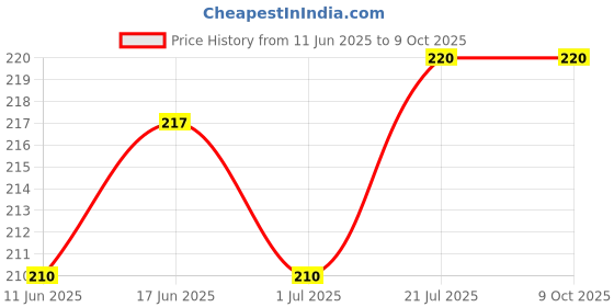 flipkart.com Niviti Apple Iphone 8 Plus Back Panel Price History Graph from 11 Jun 2025 to 8 Oct 2025