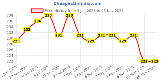 flipkart.com Niviti Apple Iphone SE (2020) Back Panel Price History Graph from 3 Jun 2025 to 25 Nov 2025