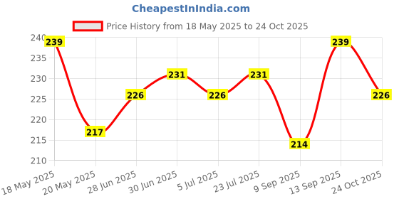 flipkart.com Niviti Apple Iphone X Back Panel Price History Graph from 18 May 2025 to 24 Oct 2025