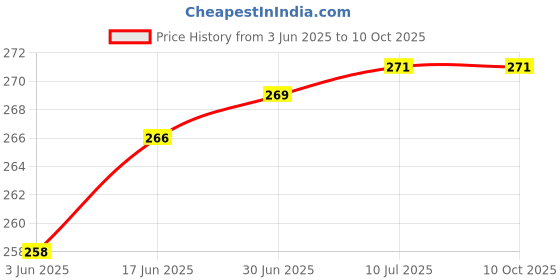 flipkart.com Niviti Oppo A83 Back Panel Price History Graph from 3 Jun 2025 to 9 Oct 2025