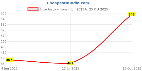 flipkart.com Niviti Oppo K10 (5g) Back Panel Price History Graph from 4 Jun 2025 to 25 Oct 2025