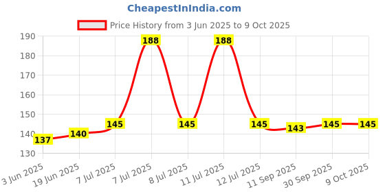 flipkart.com Niviti Pack of 6 (24 Pieces) Multi Purpose Cable Protector Price History Graph from 3 Jun 2025 to 8 Oct 2025