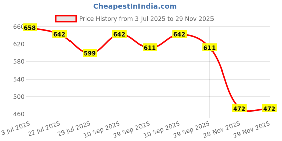 flipkart.com Niviti Vivo V27 / V27 Pro With Camara Lance Back Panel Price History Graph from 3 Jul 2025 to 29 Nov 2025