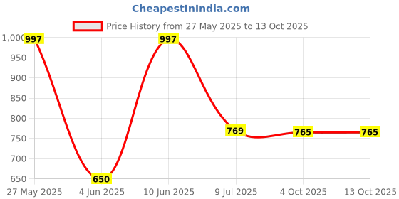 flipkart.com Niviti Vivo V29e Back Panel Price History Graph from 27 May 2025 to 13 Oct 2025