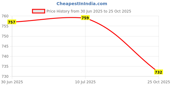 flipkart.com Niviti Vivo X60 Back Panel Price History Graph from 30 Jun 2025 to 25 Oct 2025