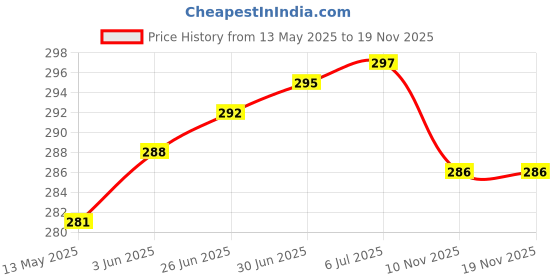 flipkart.com Niviti Vivo Y33s Back Panel Price History Graph from 13 May 2025 to 18 Nov 2025