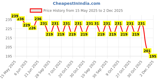 flipkart.com nivizen Aluminium Tyre Valve Cap for Car nivizen Price History Graph from 15 May 2025 to 2 Dec 2025