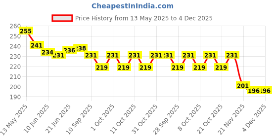 flipkart.com nivizen Aluminium Tyre Valve Cap for Car nivizen Price History Graph from 13 May 2025 to 3 Dec 2025