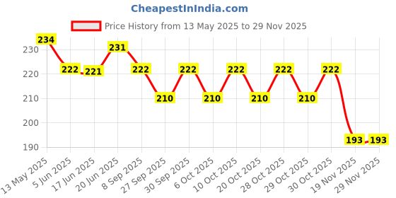 flipkart.com nivizen Aluminium Tyre Valve Cap for Car nivizen Price History Graph from 13 May 2025 to 28 Nov 2025