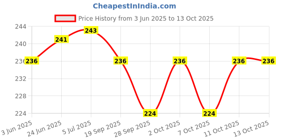 flipkart.com nivizen Aluminium Tyre Valve Cap for Car nivizen Price History Graph from 3 Jun 2025 to 12 Oct 2025
