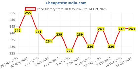 flipkart.com nivizen Aluminium Tyre Valve Cap for Car nivizen Price History Graph from 30 May 2025 to 13 Oct 2025