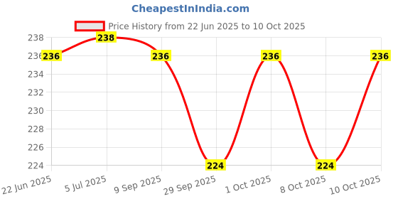 flipkart.com nivizen Aluminium Tyre Valve Cap for Car nivizen Price History Graph from 22 Jun 2025 to 10 Oct 2025