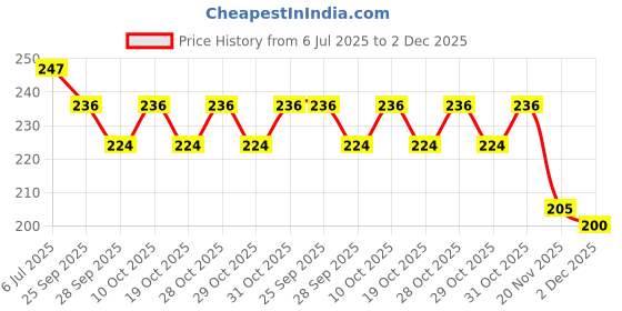 flipkart.com nivizen Aluminium Tyre Valve Cap for Car nivizen Price History Graph from 6 Jul 2025 to 2 Dec 2025