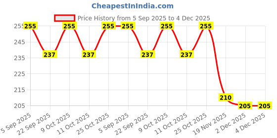 flipkart.com nivizen Aluminium Tyre Valve Cap for Car nivizen Price History Graph from 5 Sep 2025 to 4 Dec 2025