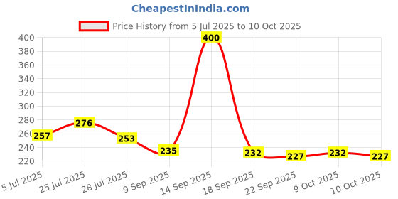 flipkart.com nivizen Expanding Plastic File Folder 13 Pockets for Documents, Certificates, Letter A4 Size File Organizer with Carry Handle nivizen Price History Graph from 5 Jul 2025 to 9 Oct 2025