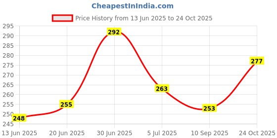 flipkart.com nivizen Heavy Duty Car Keychain for Mahindra Car Accessories Key Ring Key Chain nivizen Price History Graph from 13 Jun 2025 to 24 Oct 2025