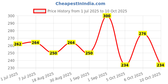 flipkart.com nivizen Heavy Duty Metal Keychain - 360° Rotating Lock, Gun Metal Black Key Chain nivizen Price History Graph from 1 Jul 2025 to 10 Oct 2025