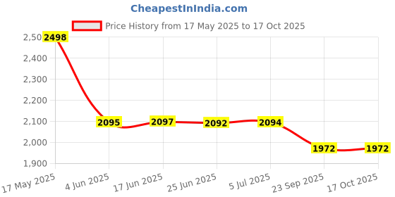 flipkart.com nivkez 3L Food Chopper for Meat, Vegetables, Fruits and Nuts,Heavy Duty 2 Speed Modes Electric Vegetable & Fruit Chopper nivkez Price History Graph from 17 May 2025 to 16 Oct 2025