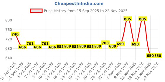 flipkart.com nivkez 6 Pcs Silicone Baby Feeding Set with Suction Plate, Bowl, Cup, Spoon, Fork, Bib - BPA Free -Silicone nivkez Price History Graph from 15 Sep 2025 to 22 Nov 2025