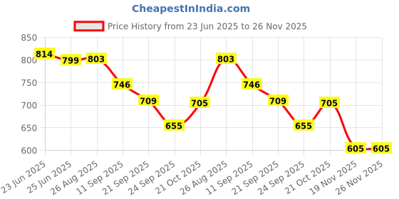 flipkart.com NIVKEZ Auto Open Extra Large Golf Umbrella Rain ,Wind Resistant With Sun UV Protection Translucent Reflector Umbrella Price History Graph from 23 Jun 2025 to 25 Nov 2025