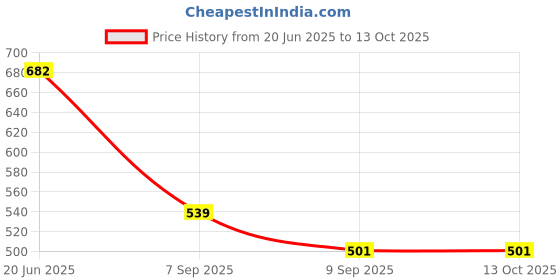 flipkart.com nivkez Polyester Baby Play Mat nivkez Price History Graph from 20 Jun 2025 to 12 Oct 2025
