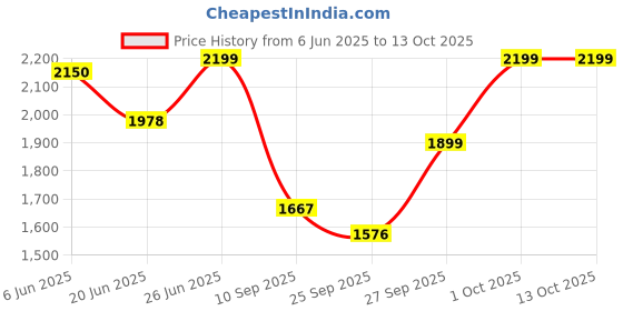 flipkart.com nivkez Tripod Floor lamp nivkez Price History Graph from 6 Jun 2025 to 13 Oct 2025