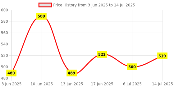 flipkart.com NIVKEZ Wireless Bluetooth Karaoke Speaker with Mic – LED Party Light & Portable Design Speaker Mount Price History Graph from 3 Jun 2025 to 14 Jul 2025