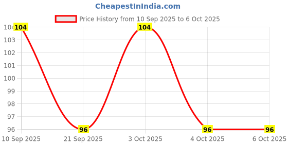 flipkart.com nivo scissors- 2 combo Scissors nivo Price History Graph from 10 Sep 2025 to 6 Oct 2025