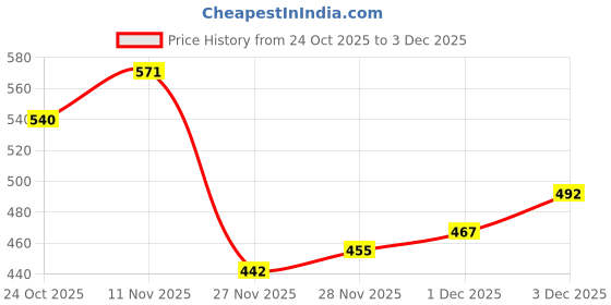 flipkart.com nivoncy Plastic Heat Diffuser nivoncy Price History Graph from 24 Oct 2025 to 3 Dec 2025