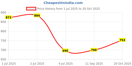 flipkart.com nivonsports shining star football with pump Football - Size: 5 nivonsports Price History Graph from 1 Jul 2025 to 20 Oct 2025