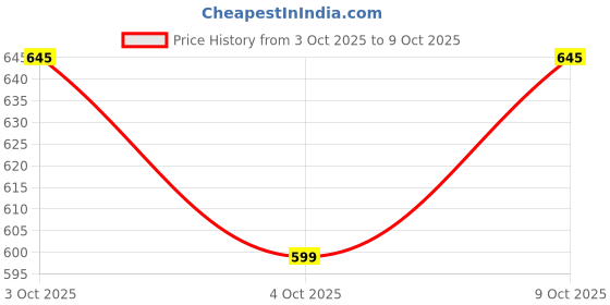 flipkart.com nivonsports Synthetic premium quality Volleyball with pump And Net Volleyball - Size: 4 nivonsports Price History Graph from 3 Oct 2025 to 9 Oct 2025