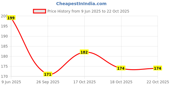 flipkart.com nivora 956589 Dry Cotton Cleaning Cloth nivora Price History Graph from 9 Jun 2025 to 21 Oct 2025